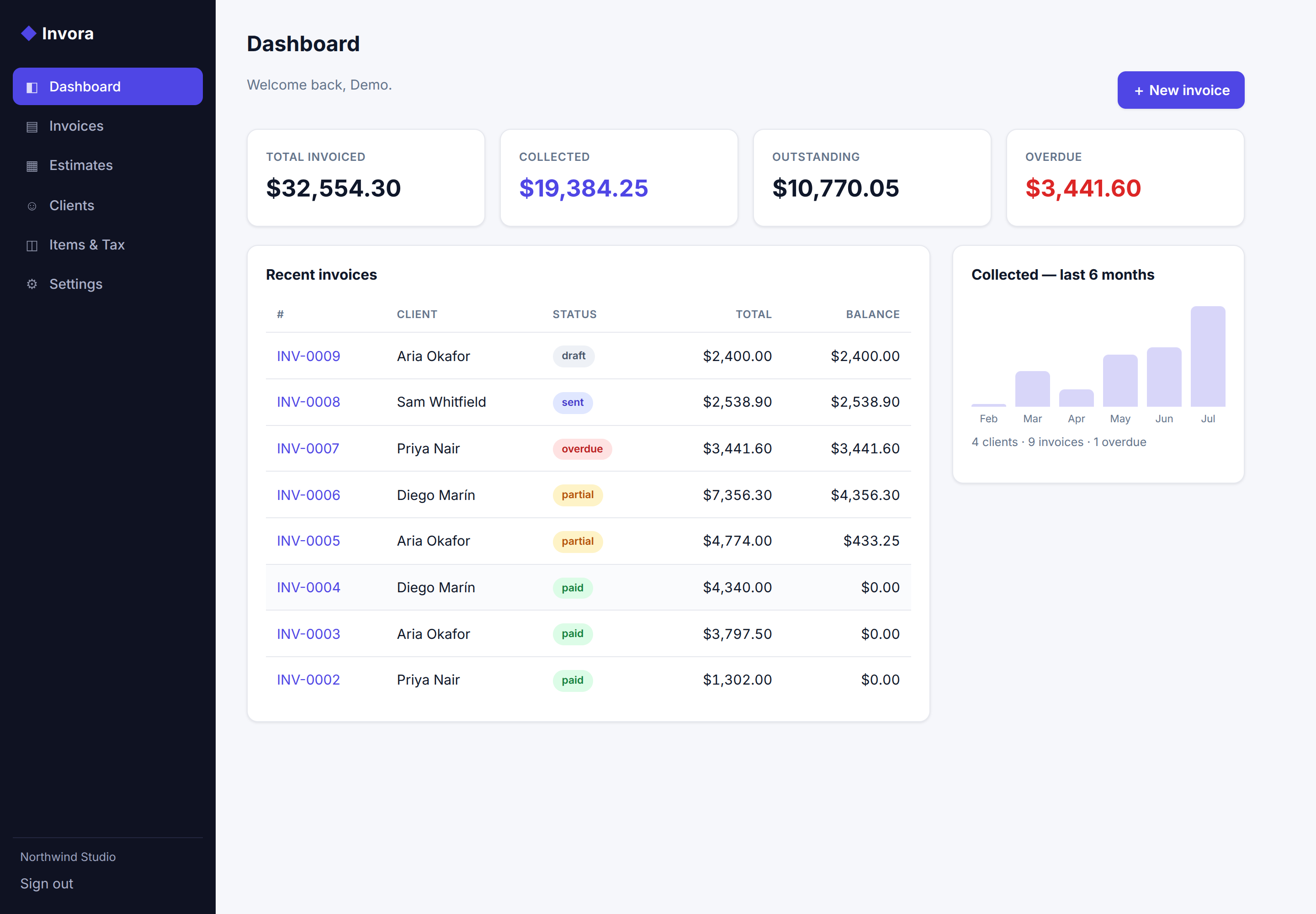 Invora dashboard — invoiced, collected, outstanding and overdue totals with recent invoices and a 6-month collected chart